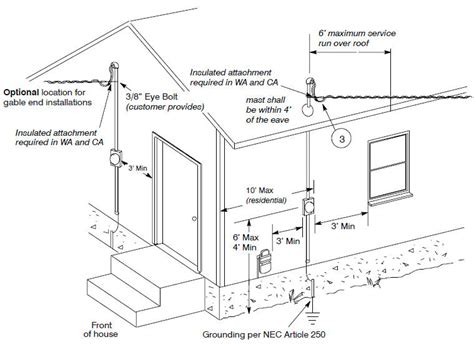 electric meter box height regulations|electrical meter socket height requirement.